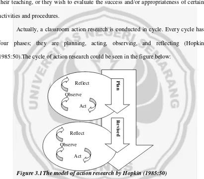 Figure 3.1The model of action research by Hopkin (1985:50) 