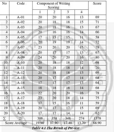 Table 4.1 The Result of Pre-test  