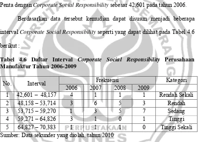 Tabel 4.6 Daftar Interval Corporate Social Responsibility Perusahaan 