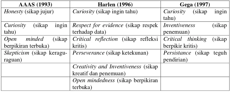 Tabel 2. Pengelompokan Sikap Ilmiah Siswa Sekolah Dasar 