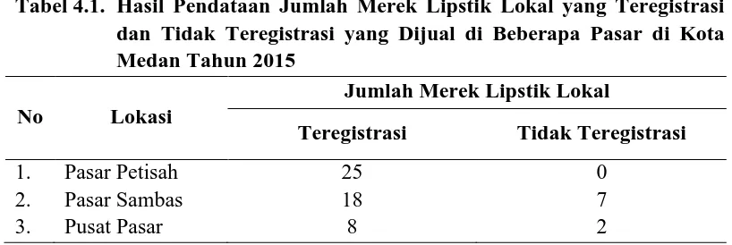 Tabel 4.1. Hasil Pendataan Jumlah Merek Lipstik Lokal yang Teregistrasi dan Tidak Teregistrasi yang Dijual di Beberapa Pasar di Kota 
