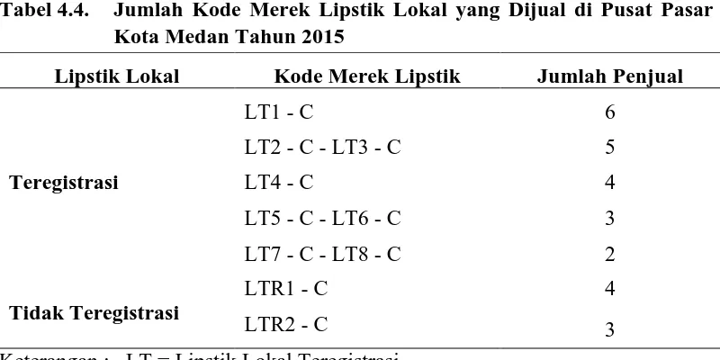 Tabel 4.4.  Jumlah Kode Merek Lipstik Lokal yang Dijual di Pusat Pasar Kota Medan Tahun 2015 