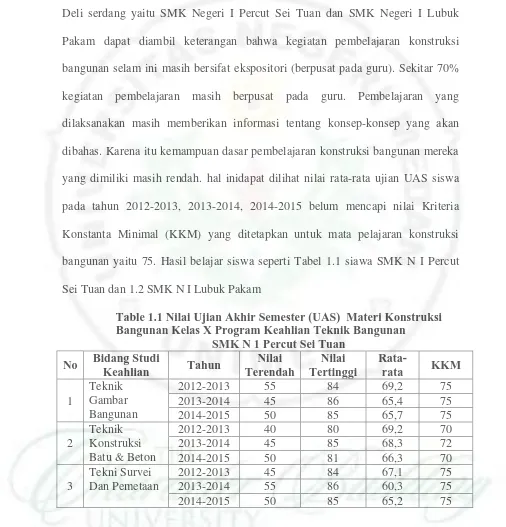 Table 1.1 Nilai Ujian Akhir Semester (UAS)  Materi Konstruksi Bangunan Kelas X Program Keahlian Teknik Bangunan  