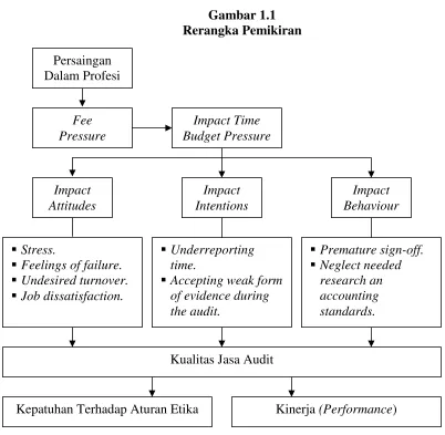 Gambar 1.1Rerangka Pemikiran