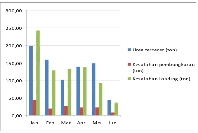 Gambar 10. Histogram data periode Januari – Juni 2011