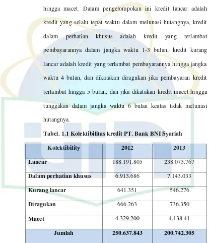 Tabel. 1.1 Kolektibilitas kredit PT. Bank BNI Syariah 