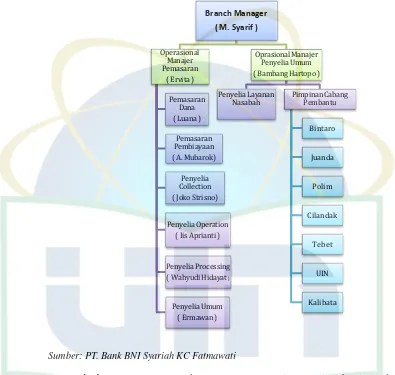 Gambar. 3.1. Struktur Organisasi BNI Syariah KC Fatmawati-jaksel 