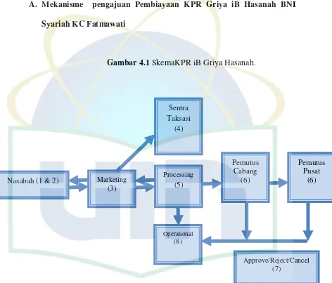 Gambar 4.1 SkemaKPR iB Griya Hasanah. 