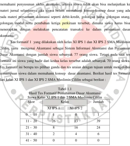 Tabel 1.1 Hasil Tes Formatif Pemahaman Dasar Akuntansi 