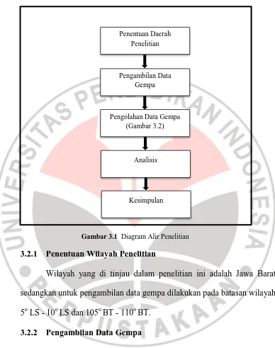 Gambar 3.1  Diagram Alir Penelitian 