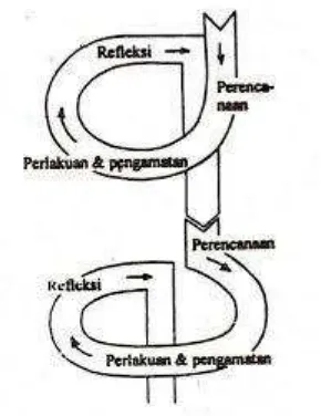 Gambar 2. Sistem spiral kemmis (Hamid Darmadi, 2014 : 283)   