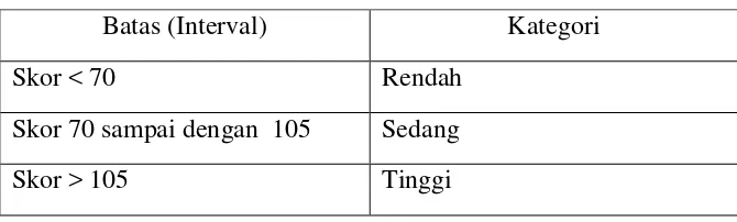 Tabel 5. Kategori skor keterampilan komunikasi interpersonal 