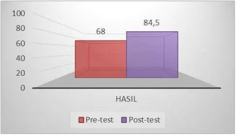 Gambar 2. Grafik hasil peningkatan pre-test dan post-test I 