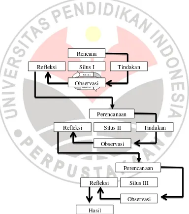 Gambar 3.1 Model Penelitian Tindakan Kelas 