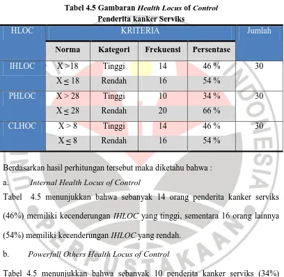 Tabel 4.5 menunjukkan bahwa sebanyak 10 penderita kanker serviks (34%) 