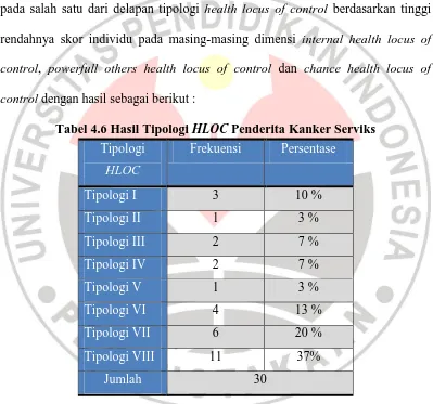 Tabel 4.6 Hasil Tipologi HLOC Penderita Kanker Serviks 