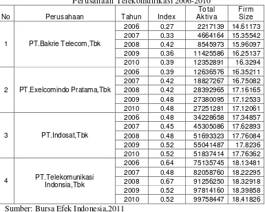 Tabel 1.1 Data Indeks Pengungkapan Sukarela Dan Ukuran Perusahaan Perusahaan Telekomunikasi 2006-2010 