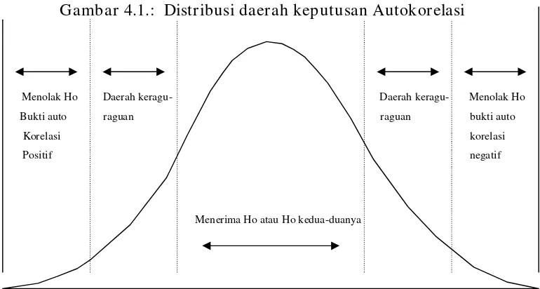 Tabel 4.6 : Hasil Uji Durbin Watson 