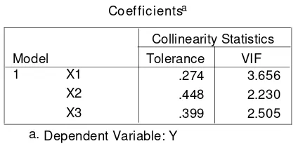 Tabel 4.7 : Nilai VIF (Variance inflation Factor) 