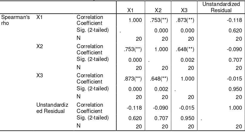 Tabel 4.8 : Hasil Korelasi Rank Spearman 