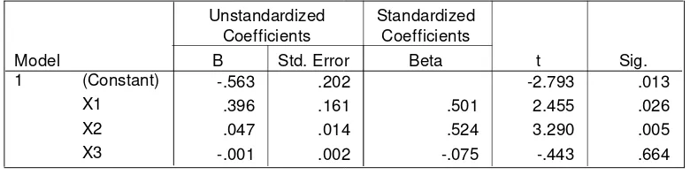 Tabel 4.9. Hasil Analisis Regresi Linear Berganda 