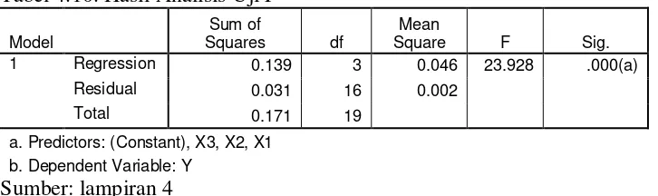 Tabel 4.10. Hasil Analisis Uji F 