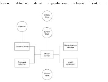 Gambar 2.1 Hubungan antara elemen-elemen aktivitas (Supriyono,1997:651) 