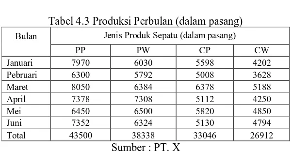 Tabel 4.3 Produksi Perbulan (dalam pasang) 