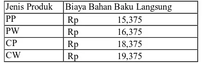 Tabel 4.10 Biaya Bahan Baku Langsung per pasang 