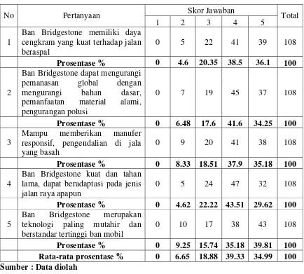 Tabel 4.5 Hasil Jawaban Responden  Untuk Pertanyaan  