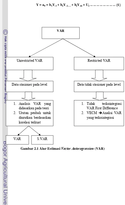 Gambar 2.1 Alur Estimasi Vector Autoregression (VAR) 