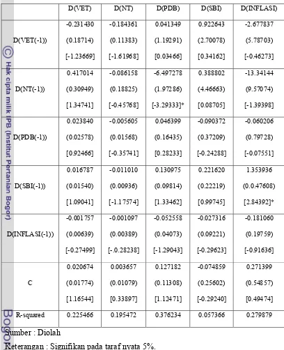 Tabel 4.6 Hasil Estimasi VAR First Difference 