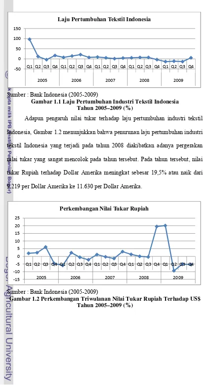 Gambar 1.1 Laju Pertumbuhan Industri Tekstil Indonesia  