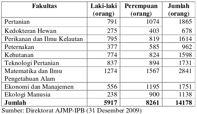 Tabel 2. Populasi mahasiswa S1 Institut Pertanian Bogor 