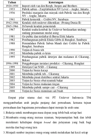 Tabel 6. Ringkasan Sejarah PT Unilever Indonesia Tbk 
