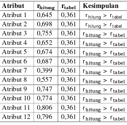 Tabel 8. Nilai validitas perceived quality merek Sariwangi 