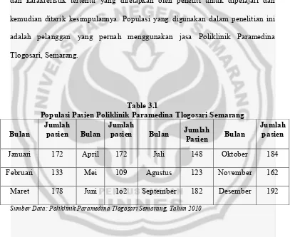 Table 3.1 Populasi Pasien Poliklinik Paramedina Tlogosari Semarang 