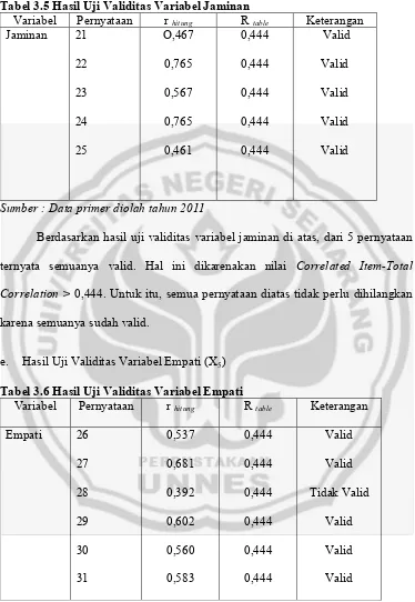 Tabel 3.5 Hasil Uji Validitas Variabel Jaminan 