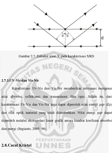 Gambar 2.7. Difraksi sinar-X pada karakterisasi XRD 