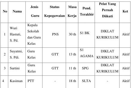 Tabel 2. Jumlah peserta didik TK PKK 106 Merten 