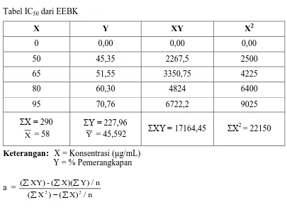 Tabel IC50 dari EEBK 