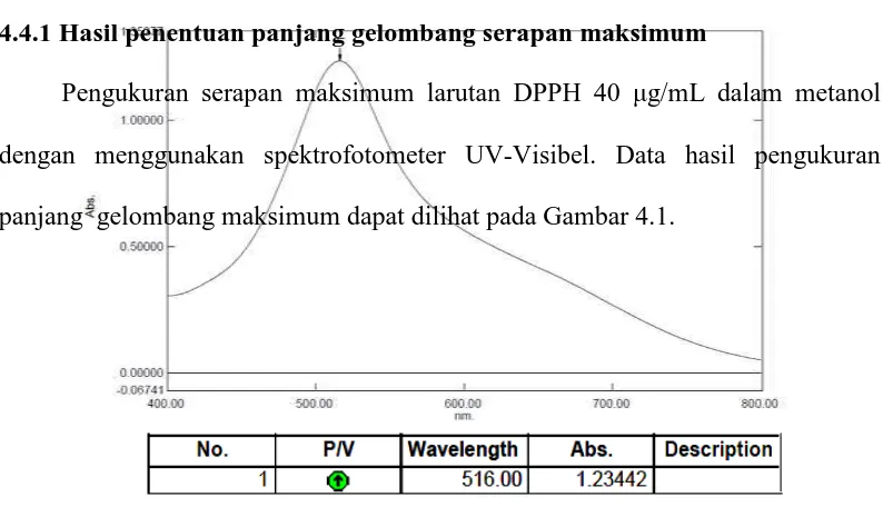 Tabel 4.2 menunjukkan bahwa serbuk simplisia benalu kopimengandung 