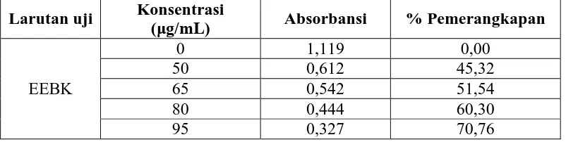 Tabel 4.3 Penurunan absorbansi dan persen pemerangkapan DPPH oleh EEBK 