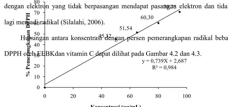 Tabel 4.4 Penurunan absorbansi dan persen pemerangkapan DPPH oleh vit.C 