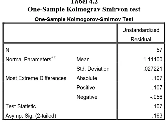 Tabel 4.2 One-Sample Kolmograv Smirvon test 