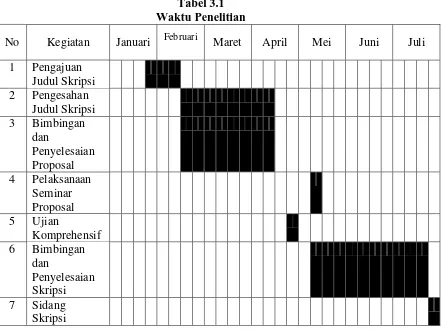 Tabel 3.1 Waktu Penelitian 