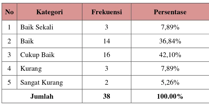 Tabel 4. Data Frekuensi Tingkat Kemampuan Panjat Dinding Kategori Kecepatan Siswa Ekstrakurikuler Panjat Dinding SMA Muhammadiyah 2 Yogyakarta Tahun Ajaran 2014/2015 