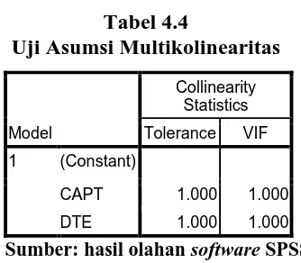Tabel 4.4  Uji Asumsi Multikolinearitas 