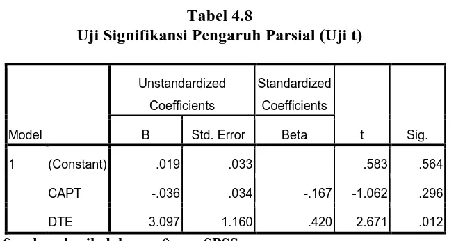 Tabel 4.8  Uji Signifikansi Pengaruh Parsial (Uji t) 