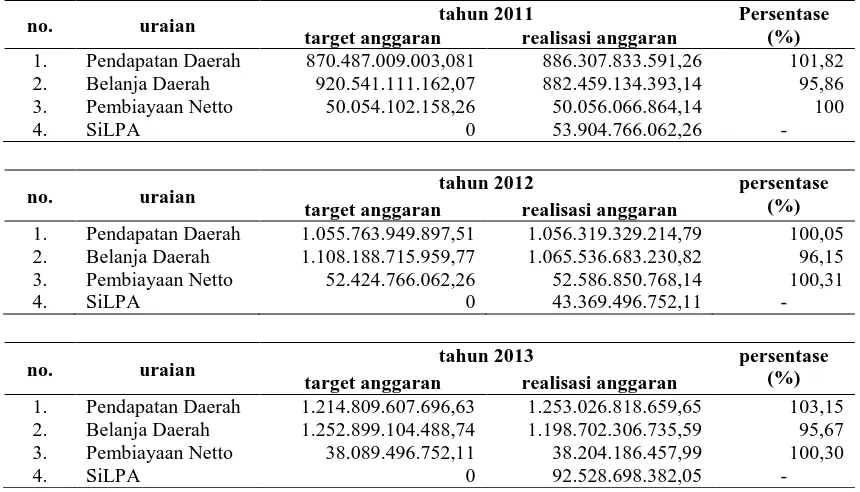 Tabel 1. Target dan Realisasi Anggaran Kabupaten Tabanan Tahun 2011 - 2013 